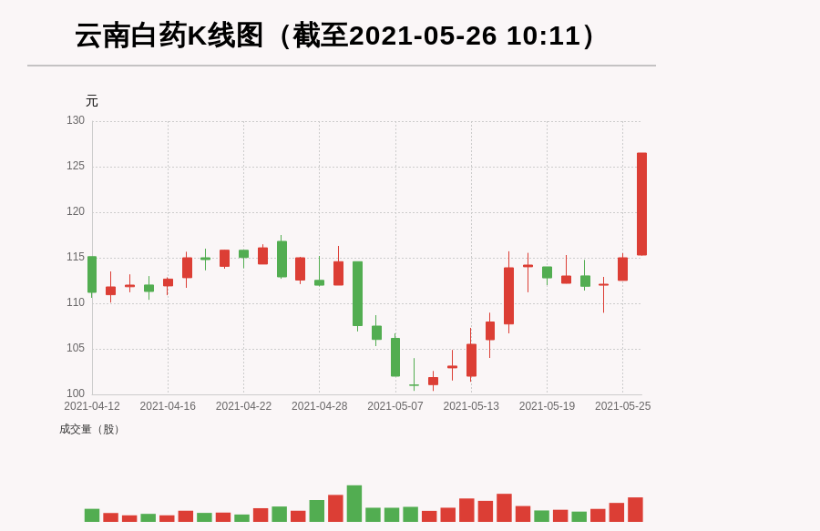 【牛人重仓】云南白药:盘中近日首次触及涨停板，今日资金流入56799.49万元，北向资金持股6461.37万股，融资余额159336.5万元；前3个交易日，北向资金增持107.9万股，融资额增加-2513.12万元，主力资金净流入-8260.24万元